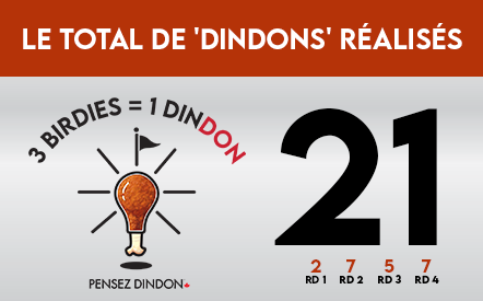 Le défi 3 birdies = 1 dindon est de retour à l’Omnium féminin CPKC